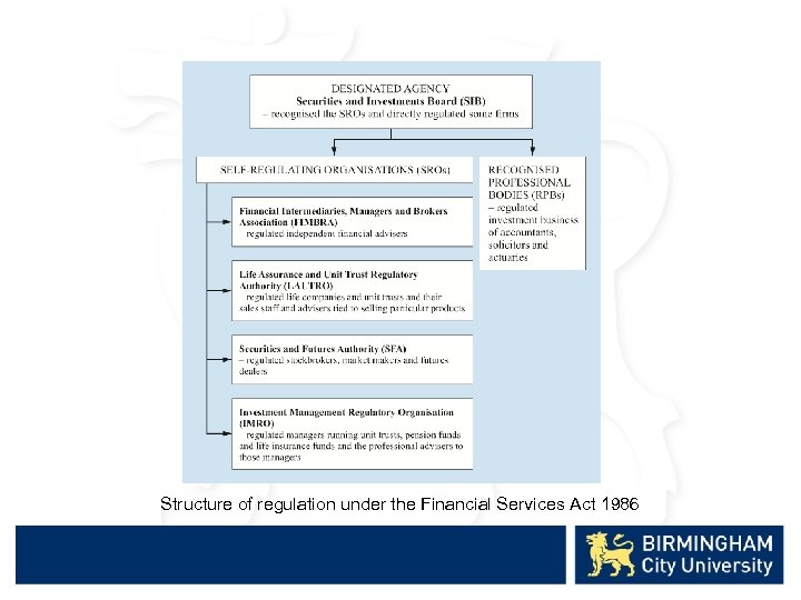 Structure of regulation under the Financial Services Act 1986 