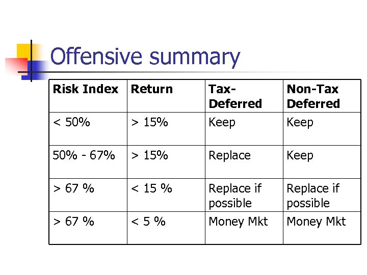 Offensive summary Risk Index Return Tax. Deferred Non-Tax Deferred < 50% > 15% Keep