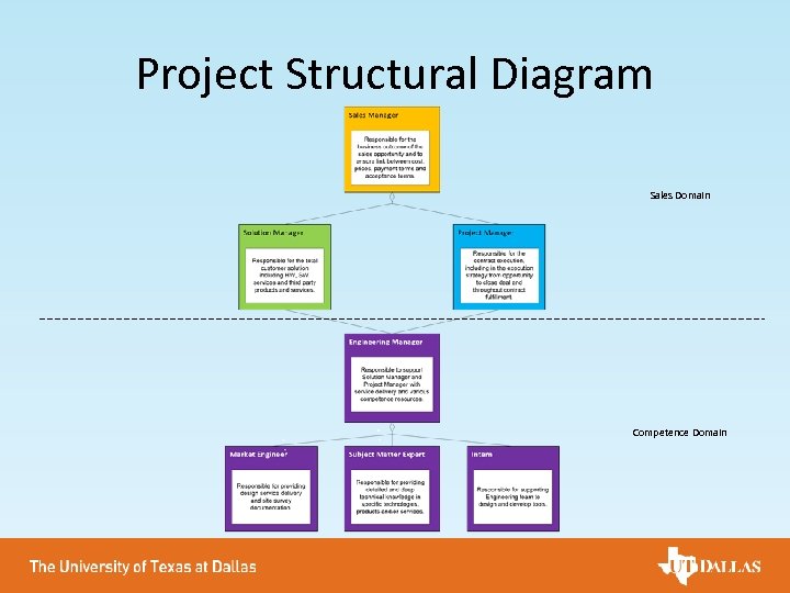 Project Structural Diagram Sales Domain Competence Domain 