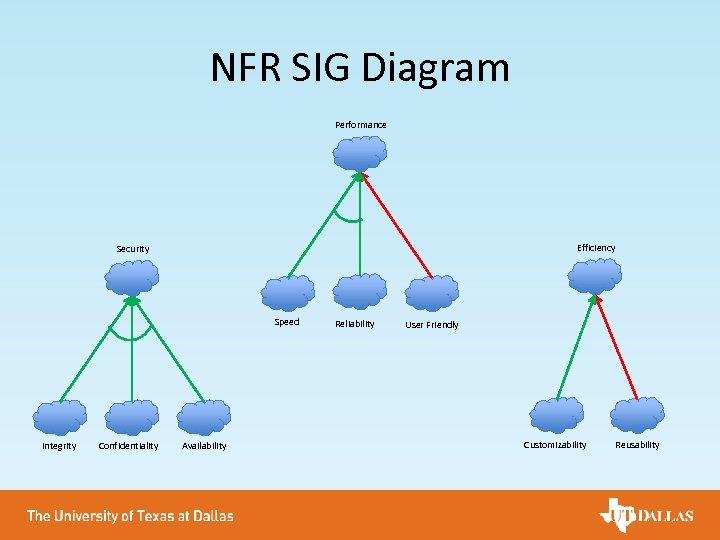 NFR SIG Diagram Performance Efficiency Security Speed Integrity Confidentiality Availability Reliability User Friendly Customizability