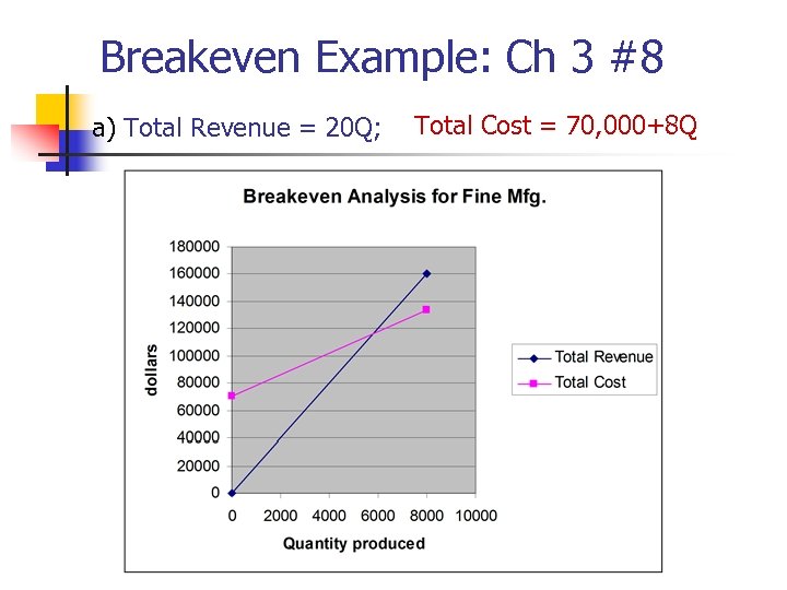Breakeven Example: Ch 3 #8 a) Total Revenue = 20 Q; Total Cost =