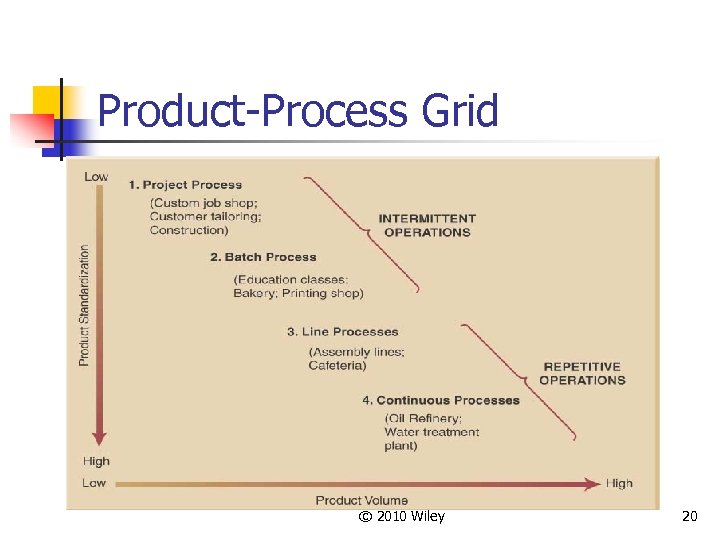 Product-Process Grid © 2010 Wiley 20 