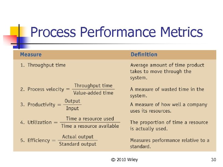 Process Performance Metrics © 2010 Wiley 30 
