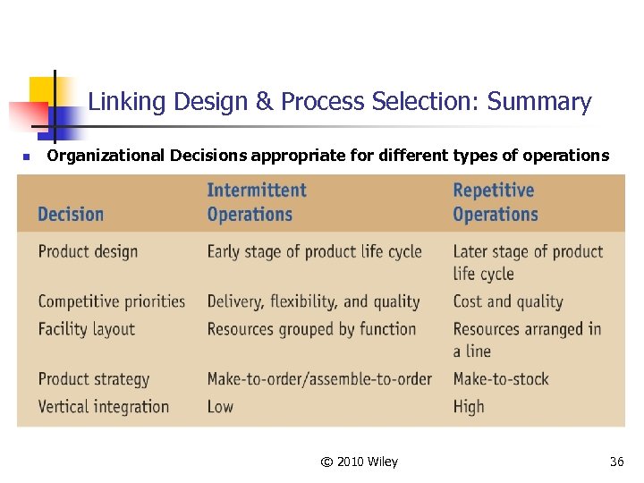 Linking Design & Process Selection: Summary n Organizational Decisions appropriate for different types of