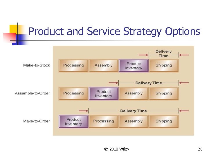 Product and Service Strategy Options © 2010 Wiley 38 