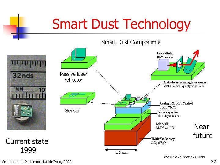 Smart Dust Technology Passive laser reflector Sensor Current state 1999 Near future Thanks to