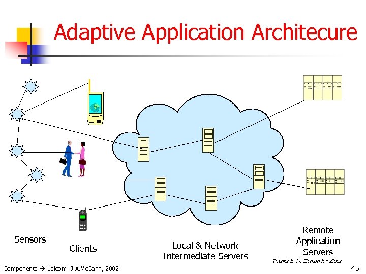 Adaptive Application Architecure Sensors Clients Components ubicom: J. A. Mc. Cann, 2002 Local &