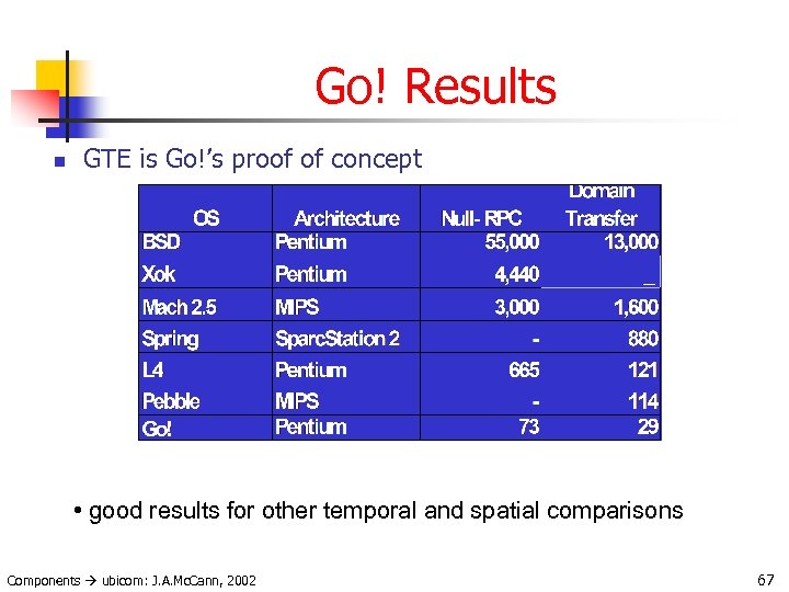 Go! Results n GTE is Go!’s proof of concept • good results for other