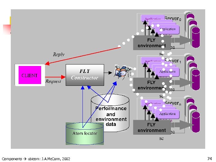 Components ubicom: J. A. Mc. Cann, 2002 74 