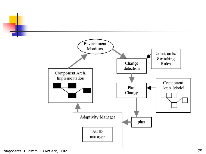Components ubicom: J. A. Mc. Cann, 2002 75 