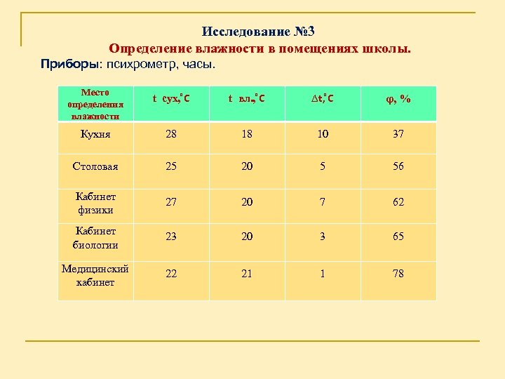 Сухое место температура и влажность. Норма влажности воздуха в школьных помещениях. Нормы температуры и влажности в школе. Влажность воздуха в столовой норма. Влажность воздуха в складском помещении в школе.