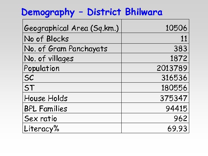 Demography – District Bhilwara Geographical Area (Sq. km. ) No of Blocks No. of