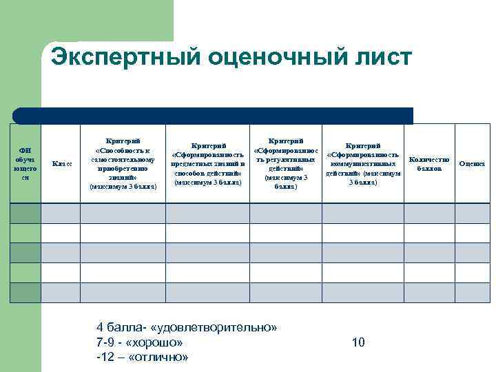 Экспертный оценочный лист ФИ обуча ющего ся Класс Критерий «Способность к самостоятельному приобретению знаний»