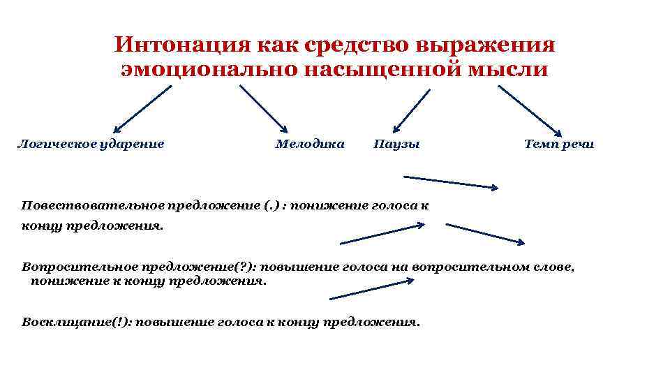 Интонация как средство выражения эмоционально насыщенной мысли Логическое ударение Мелодика Паузы Темп речи Повествовательное