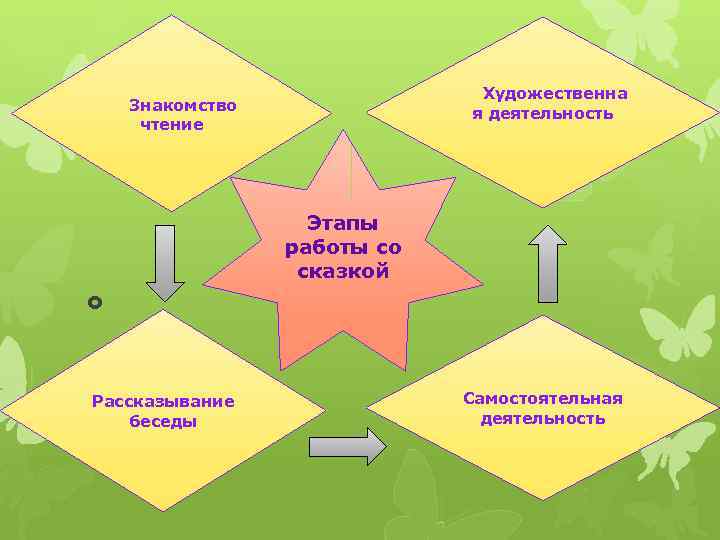  Знакомство Художественна я деятельность чтение Этапы работы со сказкой Рассказывание беседы Самостоятельная деятельность