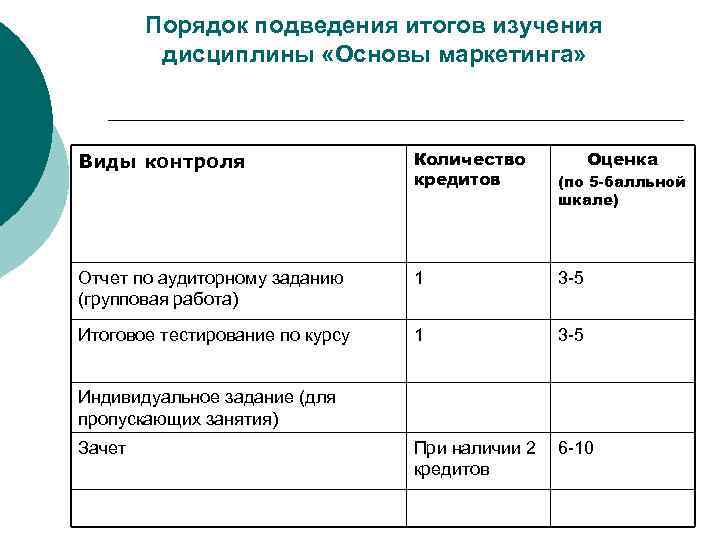 Порядок подведения итогов изучения дисциплины «Основы маркетинга» Виды контроля Количество кредитов Оценка Отчет по