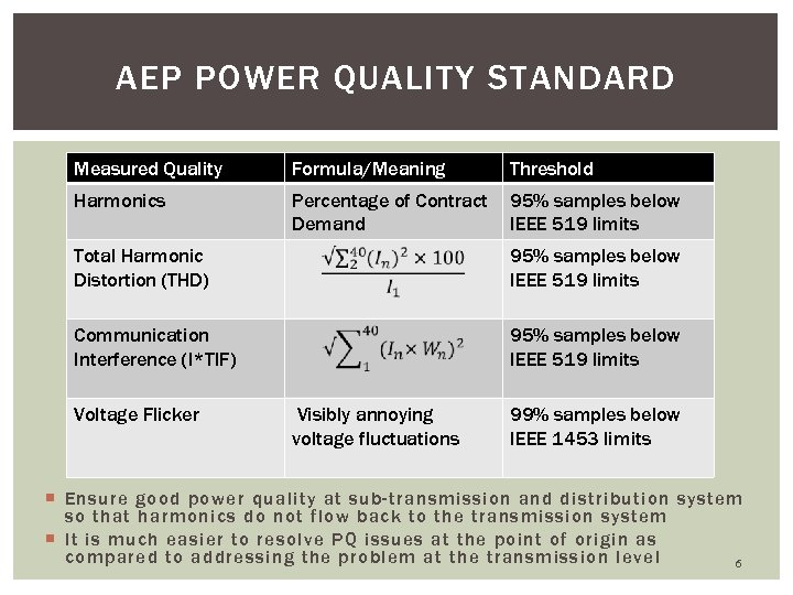 AEP POWER QUALITY STANDARD Measured Quality Formula/Meaning Threshold Harmonics Percentage of Contract Demand 95%
