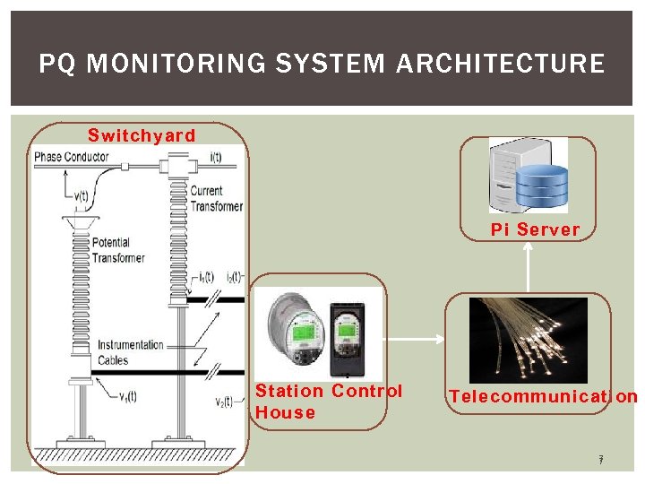 PQ MONITORING SYSTEM ARCHITECTURE Switchyard Pi Server Station Control House Telecommunication 7 7 