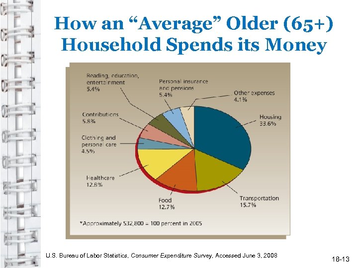 How an “Average” Older (65+) Household Spends its Money U. S. Bureau of Labor