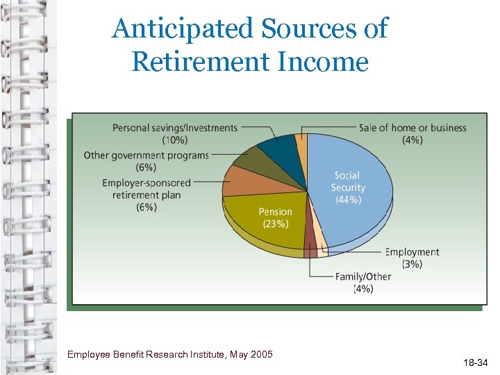 Anticipated Sources of Retirement Income Employee Benefit Research Institute, May 2005 18 -34 