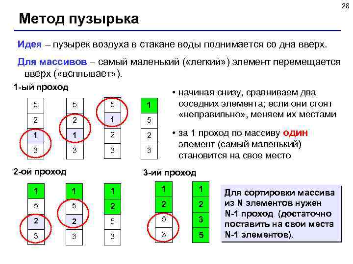 28 Метод пузырька Идея – пузырек воздуха в стакане воды поднимается со дна вверх.