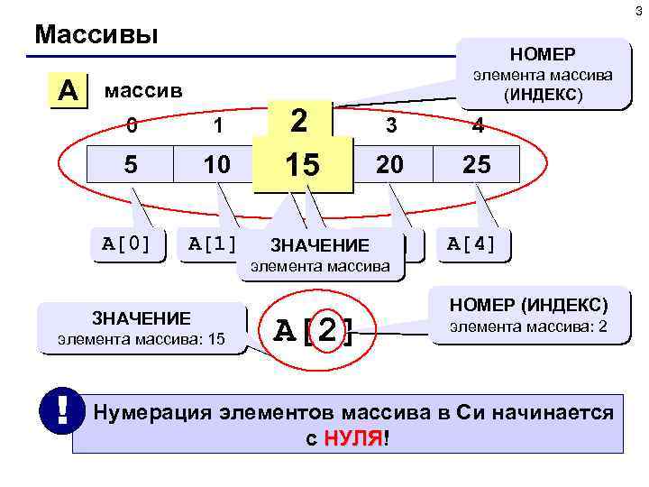 3 Массивы A НОМЕР элемента массива (ИНДЕКС) массив 0 1 5 10 A[0] A[1]