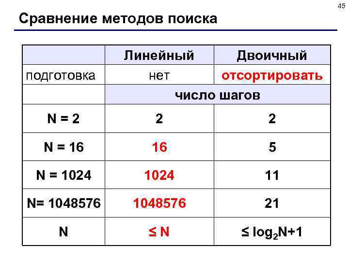 45 Сравнение методов поиска подготовка Линейный Двоичный нет отсортировать число шагов N=2 2 2