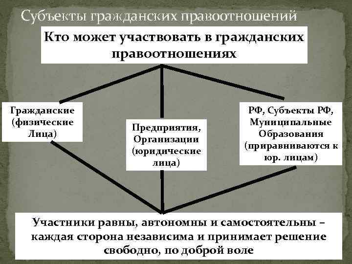 Субъекты гражданских правоотношений Кто может участвовать в гражданских правоотношениях Гражданские (физические Лица) Предприятия, Организации