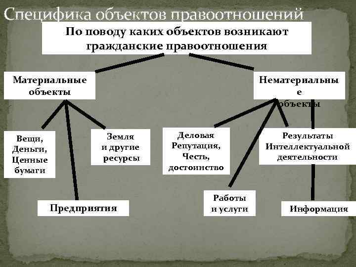 Специфика объектов правоотношений По поводу каких объектов возникают гражданские правоотношения Нематериальны е объекты Материальные