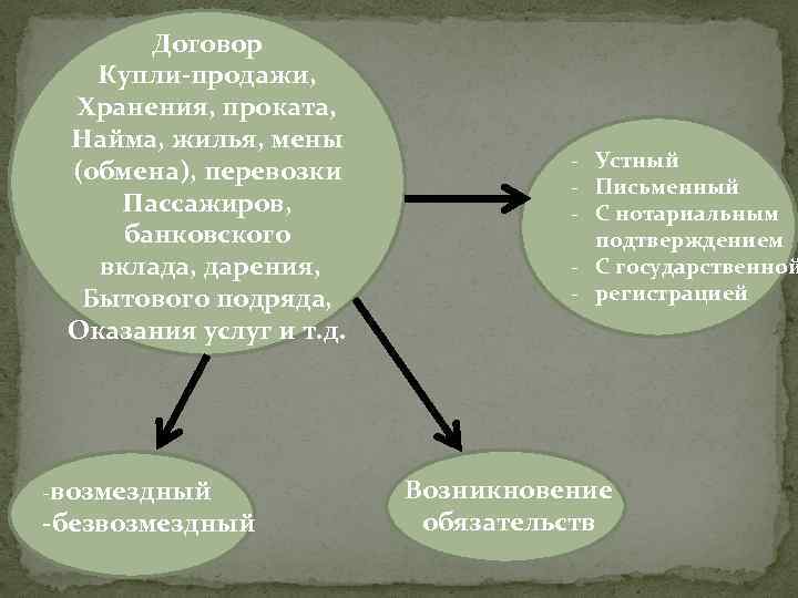 Договор Купли-продажи, Хранения, проката, Найма, жилья, мены (обмена), перевозки Пассажиров, банковского вклада, дарения, Бытового