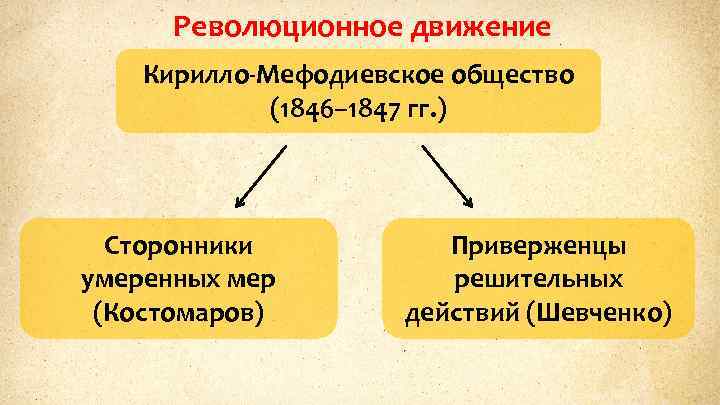 Революционное движение Кирилло-Мефодиевское общество (1846– 1847 гг. ) Сторонники умеренных мер (Костомаров) Приверженцы решительных