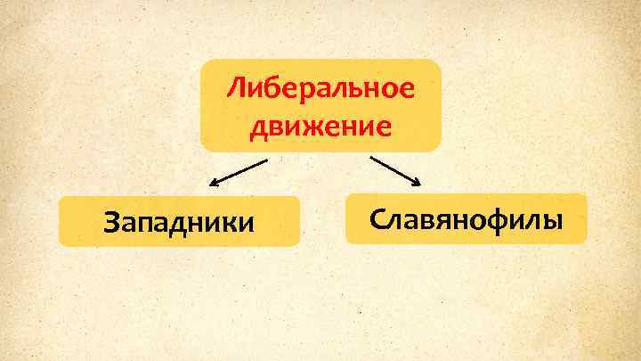 Либеральное движение Западники Славянофилы 