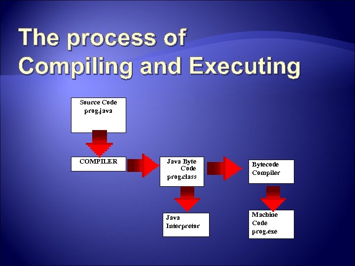 The process of Compiling and Executing Source Code prog. java COMPILER Java Byte Code