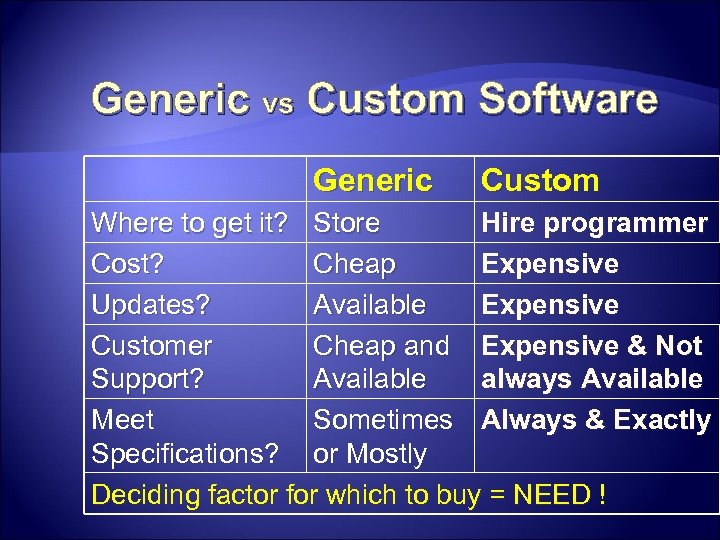 Generic vs Custom Software Generic Custom Where to get it? Store Hire programmer Cost?