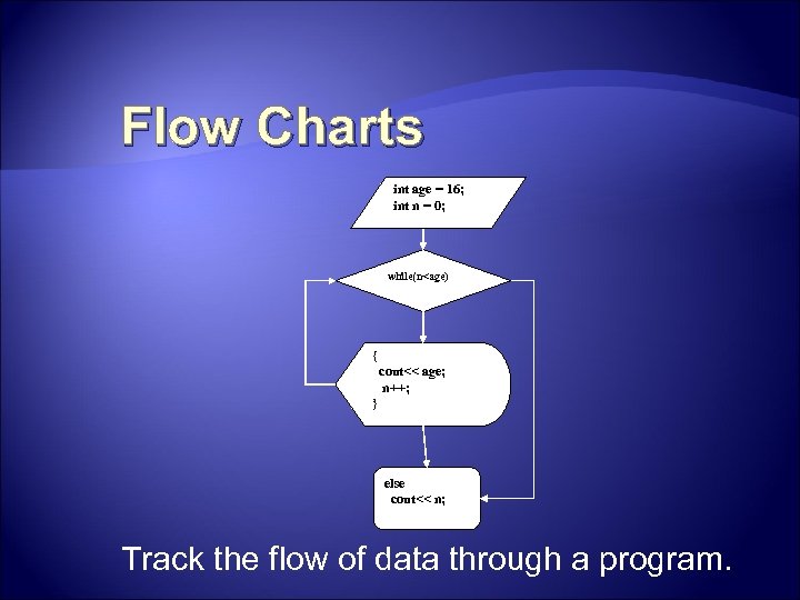 Flow Charts int age = 16; int n = 0; while(n<age) { cout<< age;