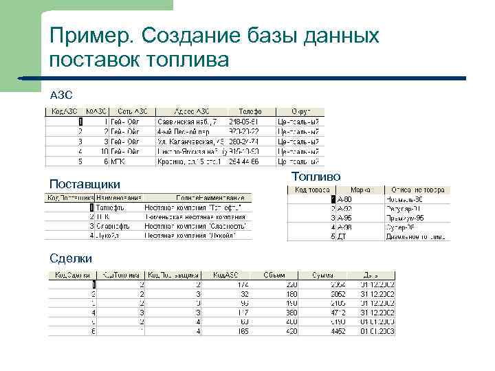 Пример. Создание базы данных поставок топлива АЗС Поставщики Сделки 25 Топливо 