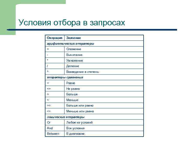 Условия отбора в запросах Операция Значение арифметические операторы + Сложение - Вычитание * Умножение