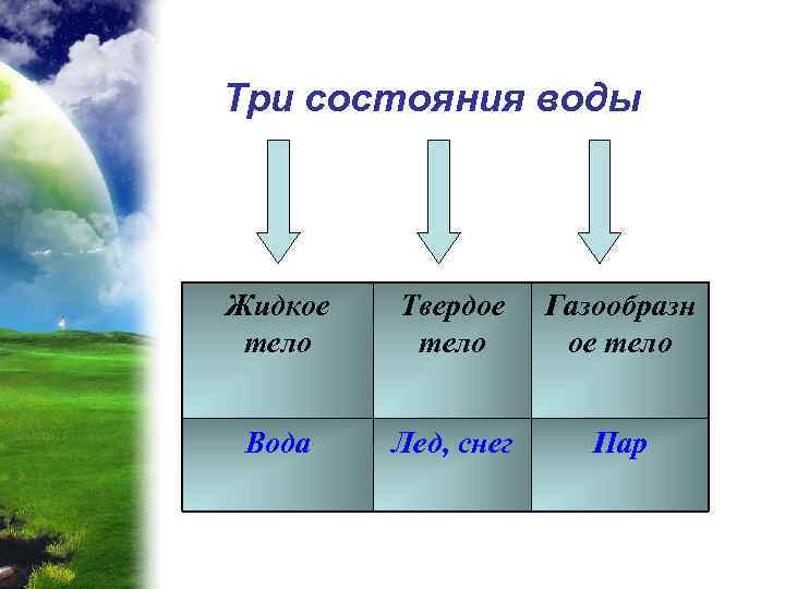 Три состояния воды Жидкое тело Твердое тело Газообразн ое тело Вода Лед, снег Пар