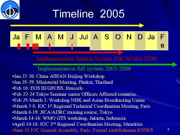 Timeline 2005 Ja F M A M J Jul A S O N D