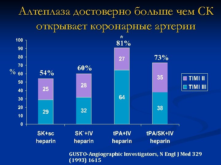 Алтеплаза достоверно больше чем СК открывает коронарные артерии * 81% 73% % 54% 60%