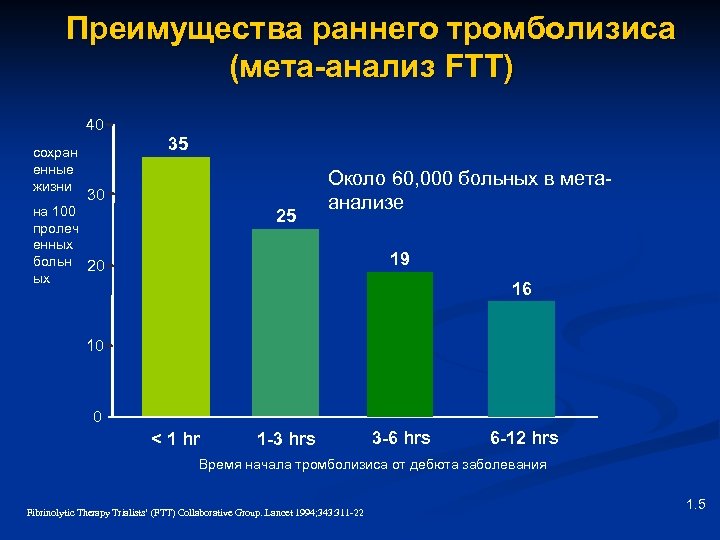 Преимущества раннего тромболизиса (мета-анализ FTT) 40 сохран енные жизни 35 30 на 100 пролеч