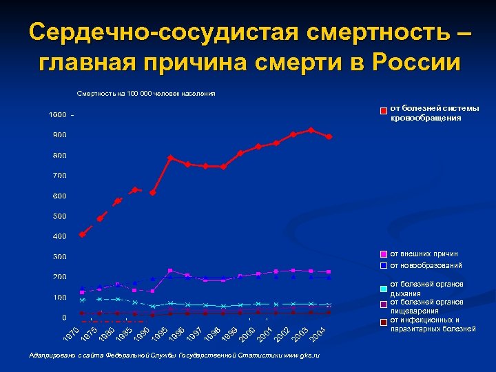 Сердечно-сосудистая смертность – главная причина смерти в России Смертность на 100 000 человек населения