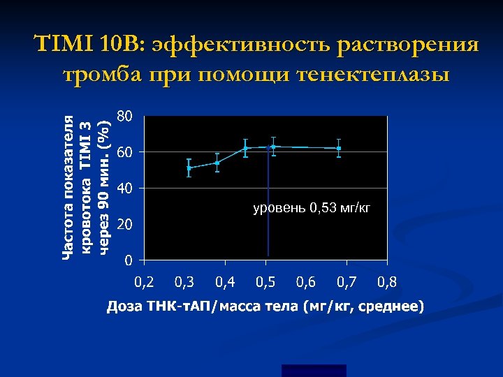 TIMI 10 B: эффективность растворения тромба при помощи тенектеплазы уровень 0, 53 мг/кг Cannon