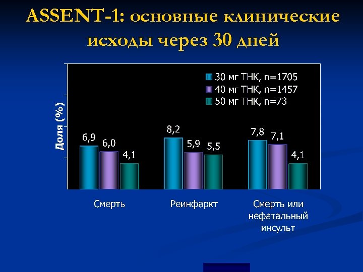 ASSENT-1: основные клинические исходы через 30 дней Cannon et al. , Circulation 1998 
