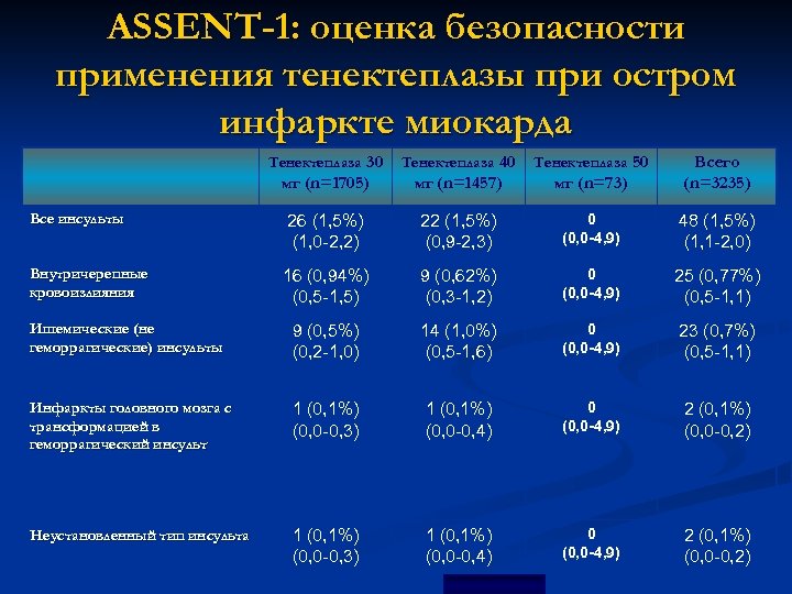 ASSENT-1: оценка безопасности применения тенектеплазы при остром инфаркте миокарда Тенектеплаза 30 Тенектеплаза 40 Тенектеплаза