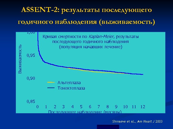 ASSENT-2: результаты последующего годичного наблюдения (выживаемость) Выживаемость 1, 00 Кривая смертности по Kaplan-Meier, результаты