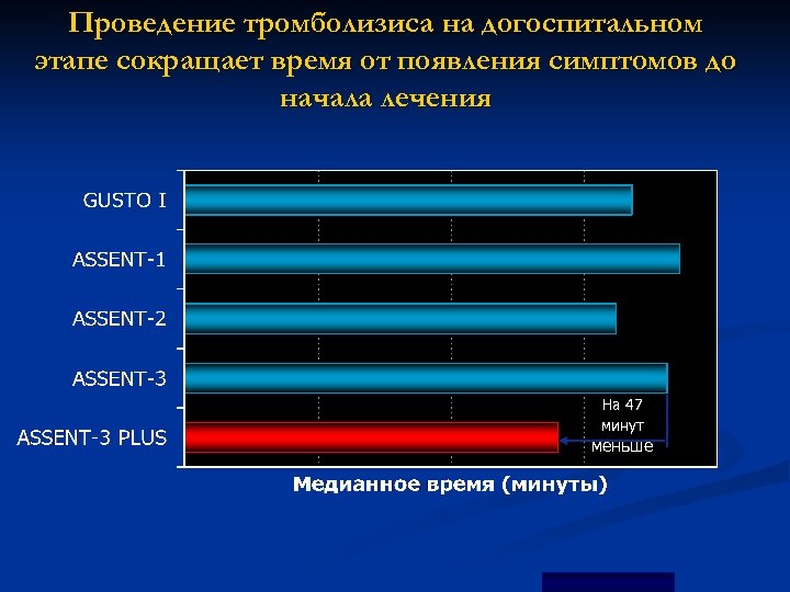 Проведение тромболизиса на догоспитальном этапе сокращает время от появления симптомов до начала лечения На