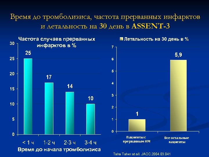 Время до тромболизиса, частота прерванных инфарктов и летальность на 30 день в ASSENT-3 Частота