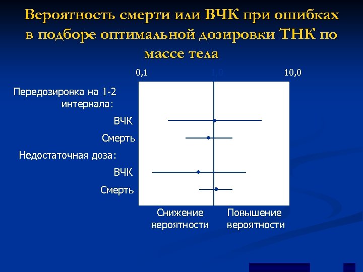 Вероятность смерти или ВЧК при ошибках в подборе оптимальной дозировки ТНК по массе тела