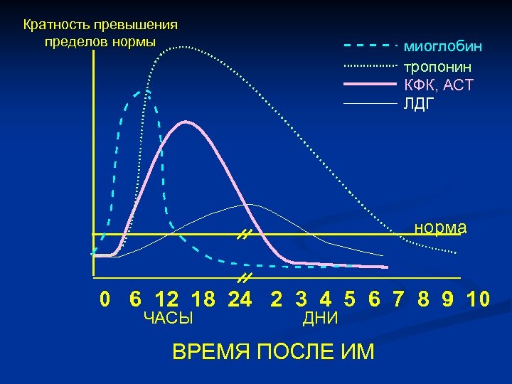 Кратность превышения пределов нормы миоглобин тропонин КФК, АСТ ЛДГ норма 0 6 12 18